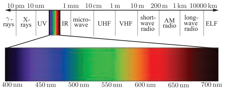 图8 - 人眼所能感知到的波长范围在整个电磁波家族中所占比例非常之小