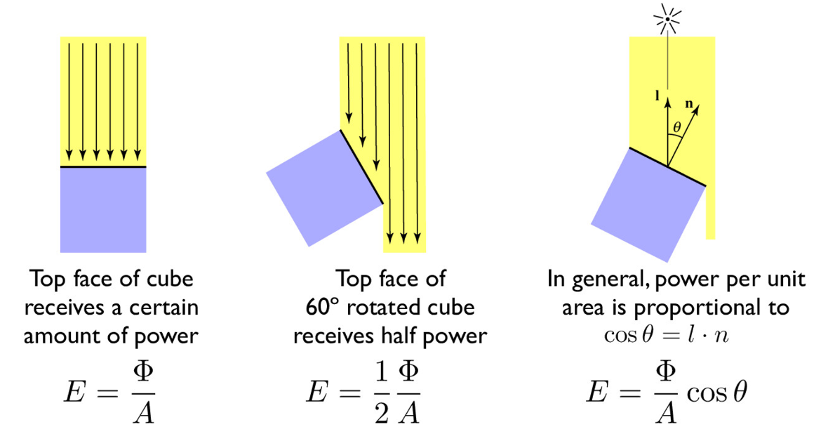 图9 - Lambert’s Cosine Law：易于理解的方法