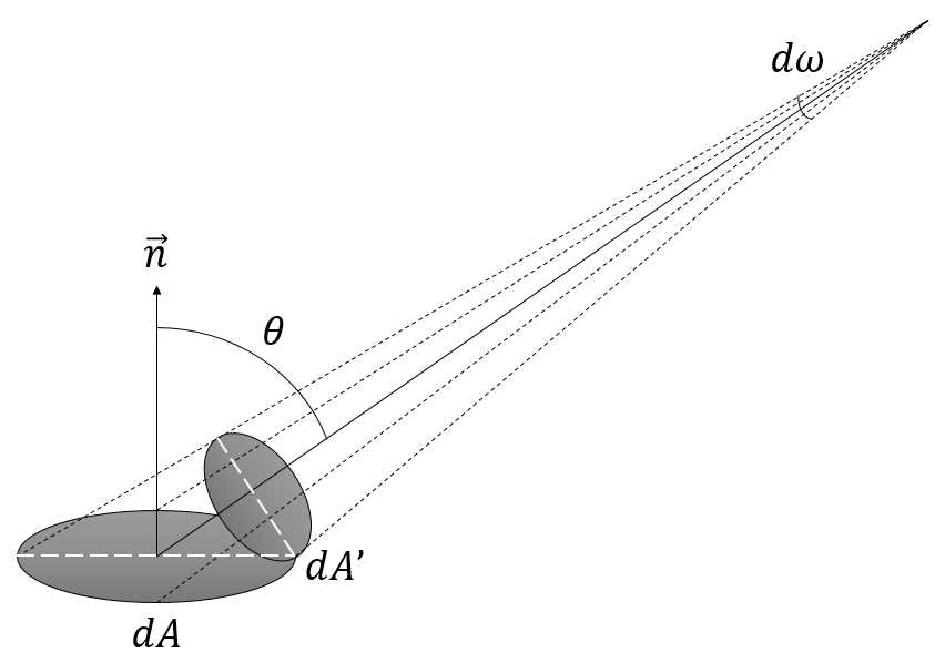 图10 - Lambert’s Cosine Law：通过数学理解