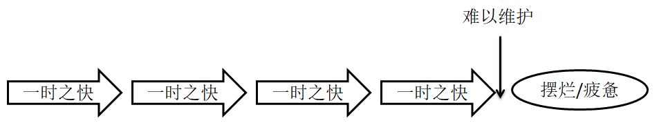 图1 - 不思考，喜欢偷懒，喜欢打补丁，最后摆烂干脆甩手不干让接手的人痛苦。