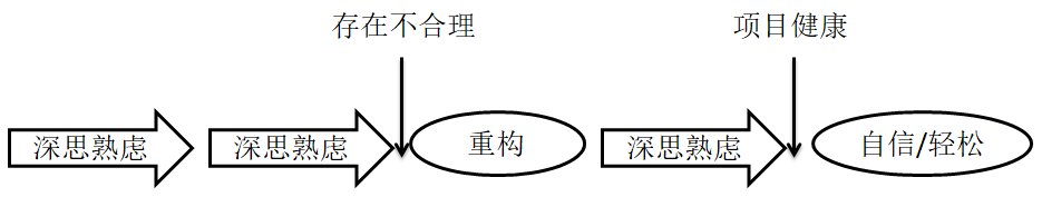 图2 - 多思考，想想设计的利弊，留设计文档，及时重构，后期维护起来更轻松，自己也更自信。