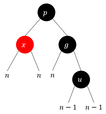 图12 - \textrm{RightRotate}(g)并将p变成黑色