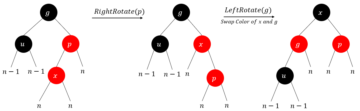 图18 - 叔叔节点是黑色，LR Case：先右旋p，再左旋g并交换x和g的颜色。