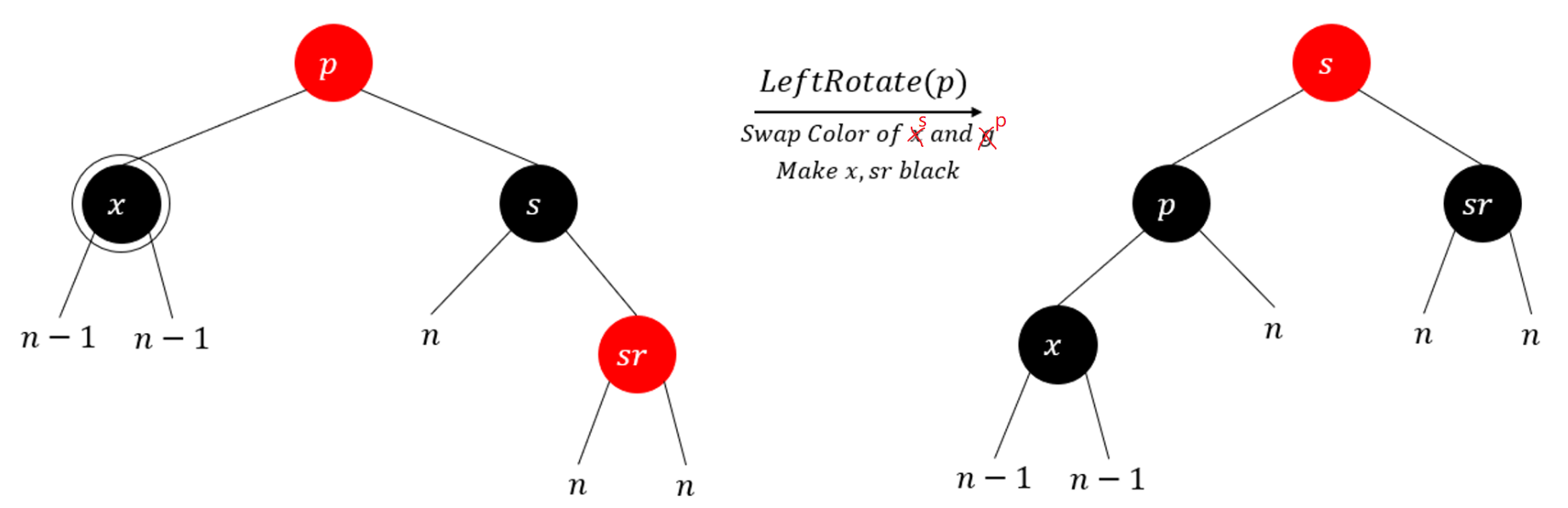 图23 - LR Case：对p进行左旋并交换s和p的颜色，然后再将x和sr标为黑色。