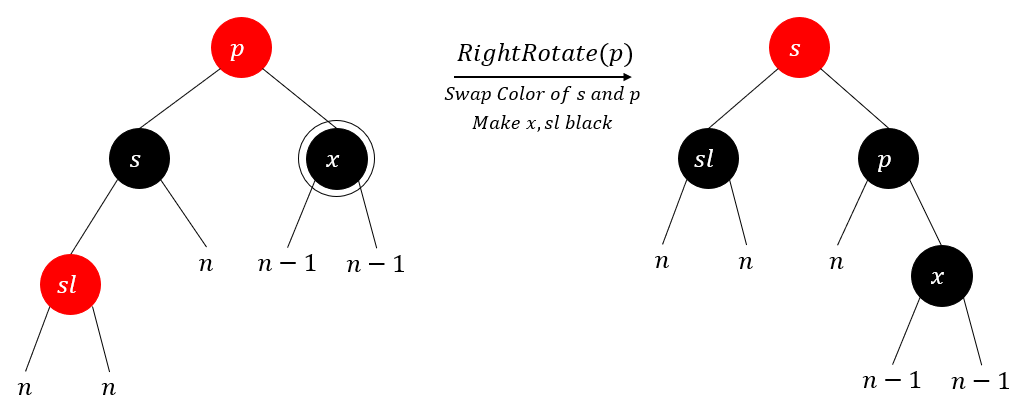 图26 - RL Case：对p进行右旋并交换s和p的颜色，然后再将x和sl标为黑色。