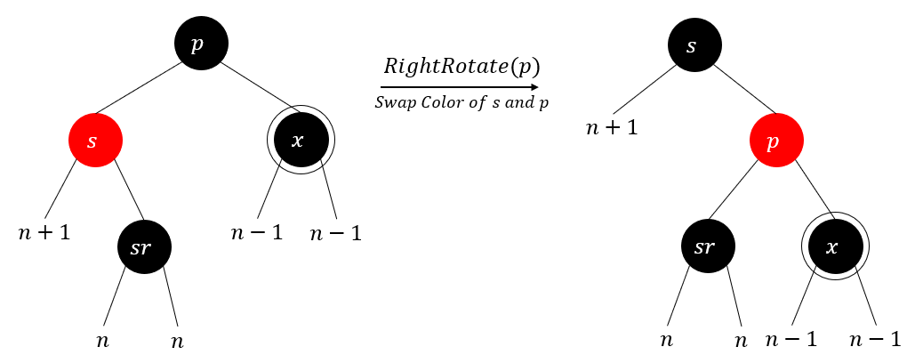 图30 - R Case：对p进行右旋操作并交换s和p的颜色，转换成了1,4,5三种Case之一。