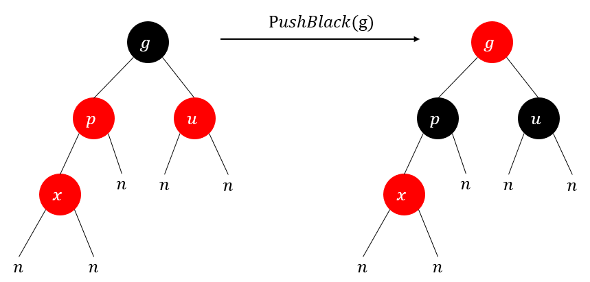 图10 - 叔叔节点为红色，执行\mathrm{PushBlack}(g)可将待修复节点转移至g。