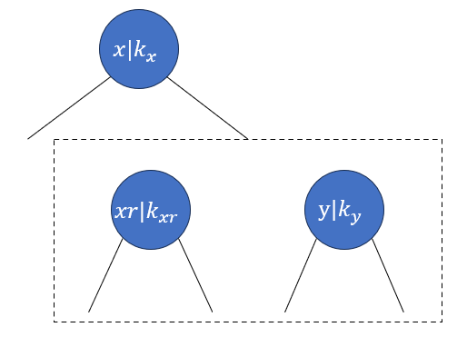 图13 - k_x\geq k_y,x<y，因此将xr与y合并的结果作为x的右孩子。