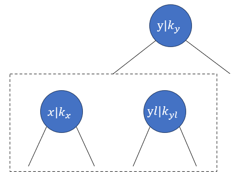 图14 - k_x<k_y,x<y，因此将x与yl合并的结果作为y的左孩子。