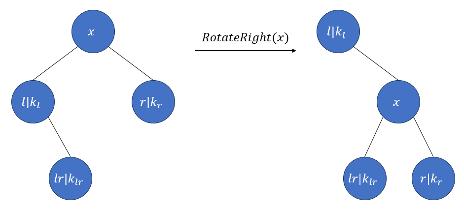 图5 - k_l\geq k_r，对x进行右旋。