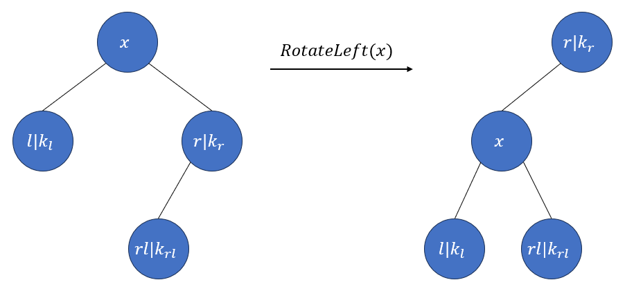 图6 - k_l<k_r，对x进行左旋。
