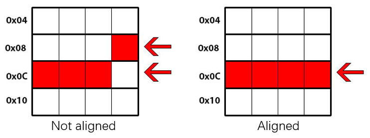 图1 - 非对齐情况下和对齐情况下的读取逻辑