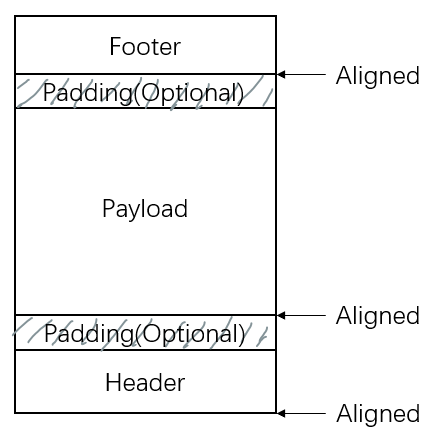 图2 - 合格的内存块分布，Header表示额外表头信息，Payload表示实际数据，Footer表示额外尾端信息，由于对齐量可能导致Header和Payload后面出现间隙。