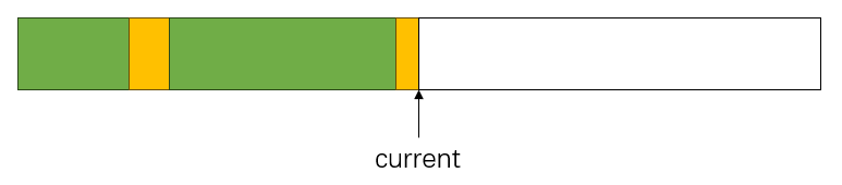 图3 - 绿色部分表示实际数据，黄色部分表示对齐偏移，每申请一个对象则会将current移到下个有效位置。