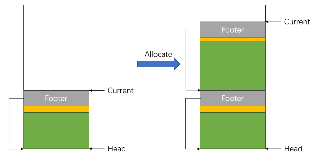 图5 - Stack Allocator的分配过程