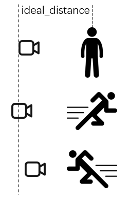 图5 - 相机的弹性移动